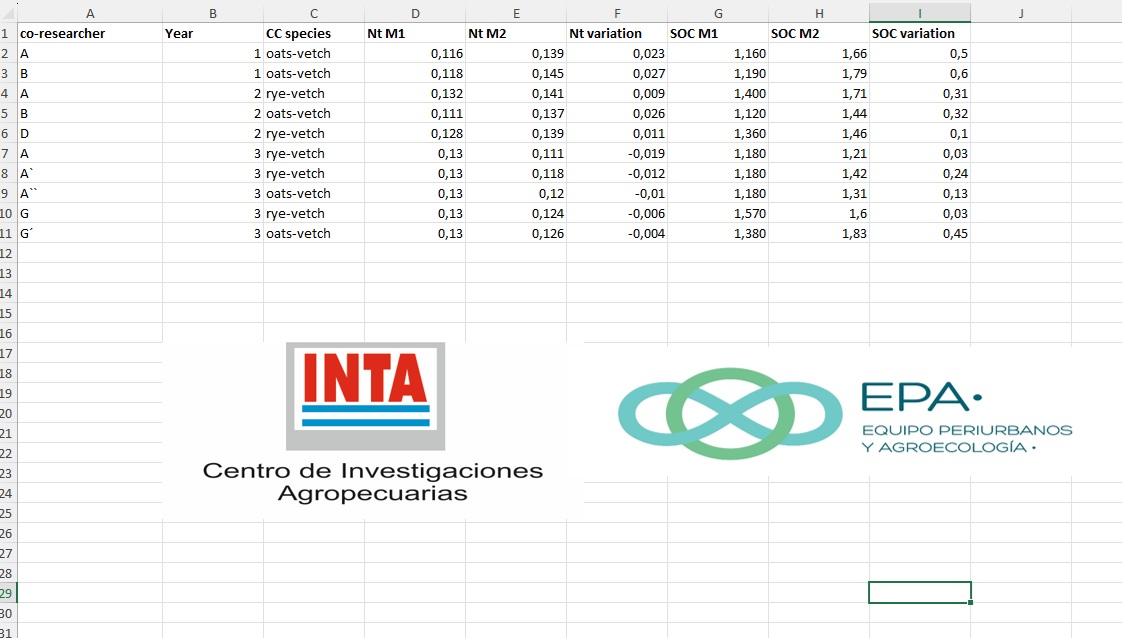 Supplementary dataset to the article "Cover crops in diversified horticulture: a viable strategy under real-farming conditions " Participatory Research; Investigación Participativa; Green Manures; Abonos Verdes; Soil Organic Carbon; Carbono Orgánico del Suelo
