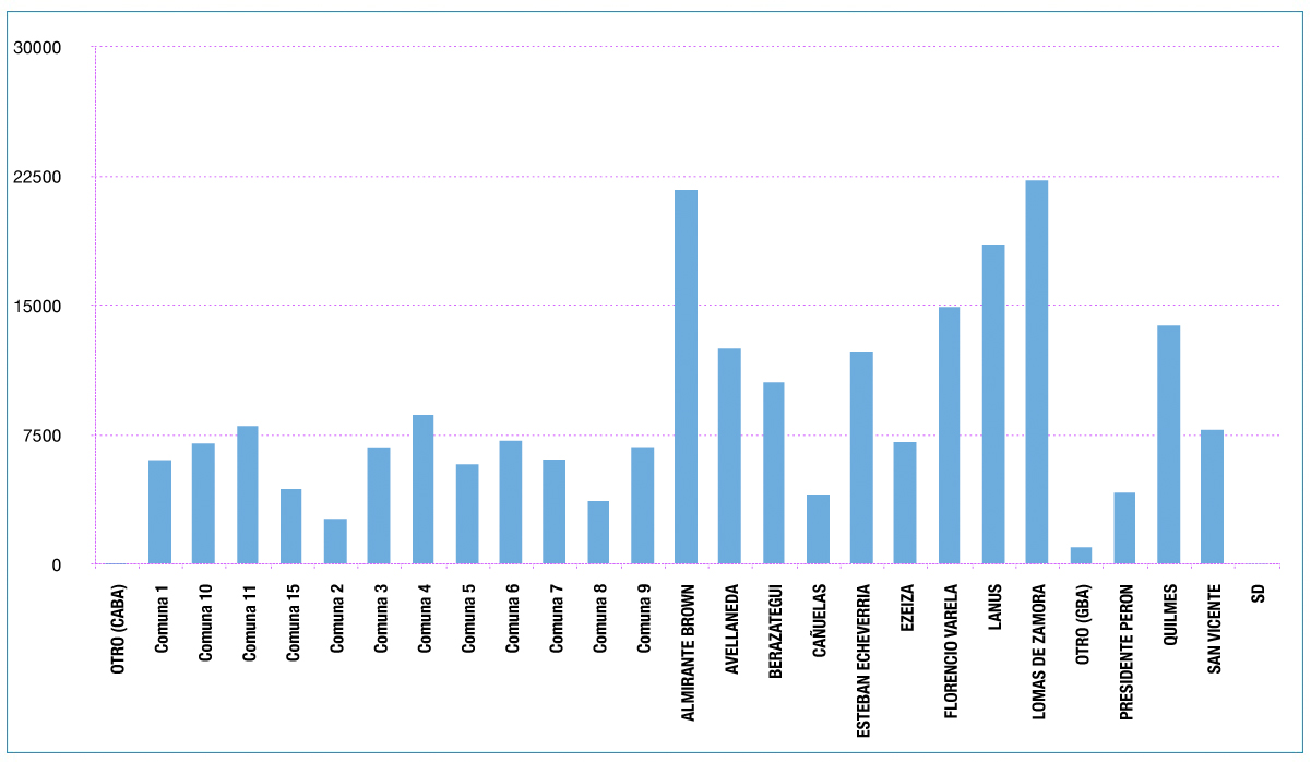 Reclamos de usuarios de Edesur. Datos de 2021