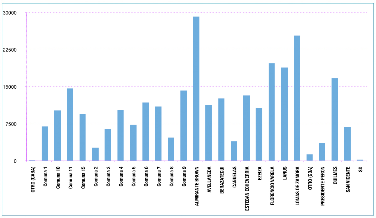 Reclamos de usuarios de Edesur. Datos de 2022