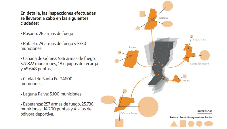 En Santa Fe, ANMAC secuestró más de 1200 armas y casi 600 mil municiones