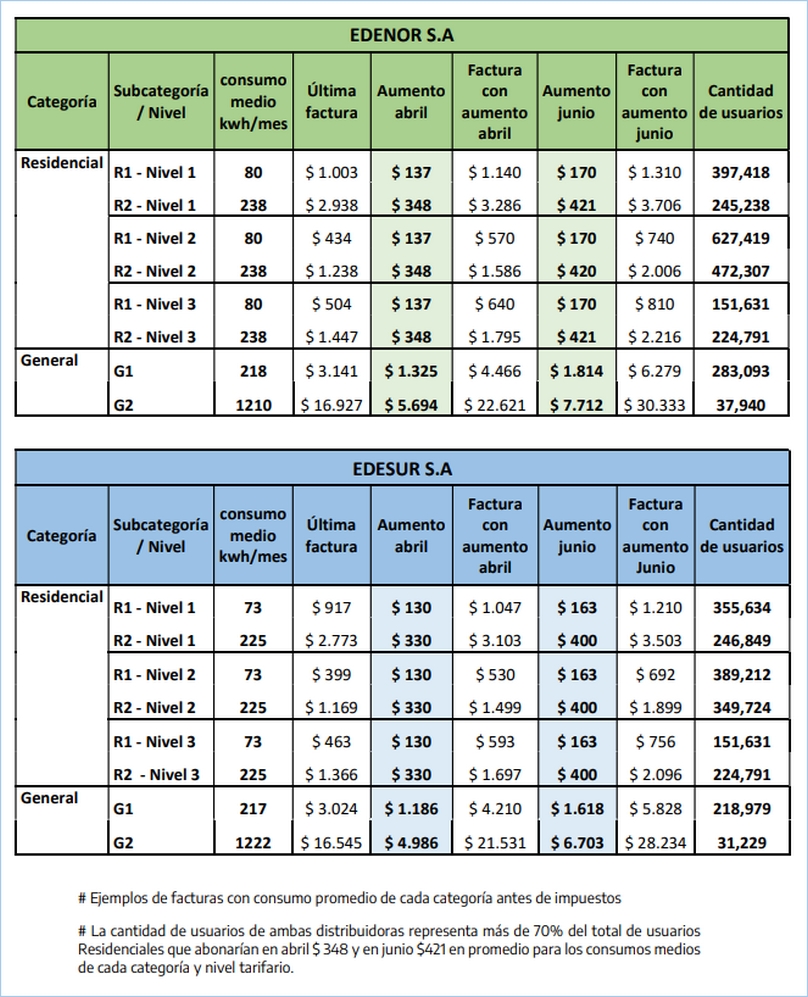 Ejemplos del impacto de los aumentos de tarifas de EDENOR y EDESUR, aprobados por las Resoluciones ENRE Nº 240 y 241/2023.