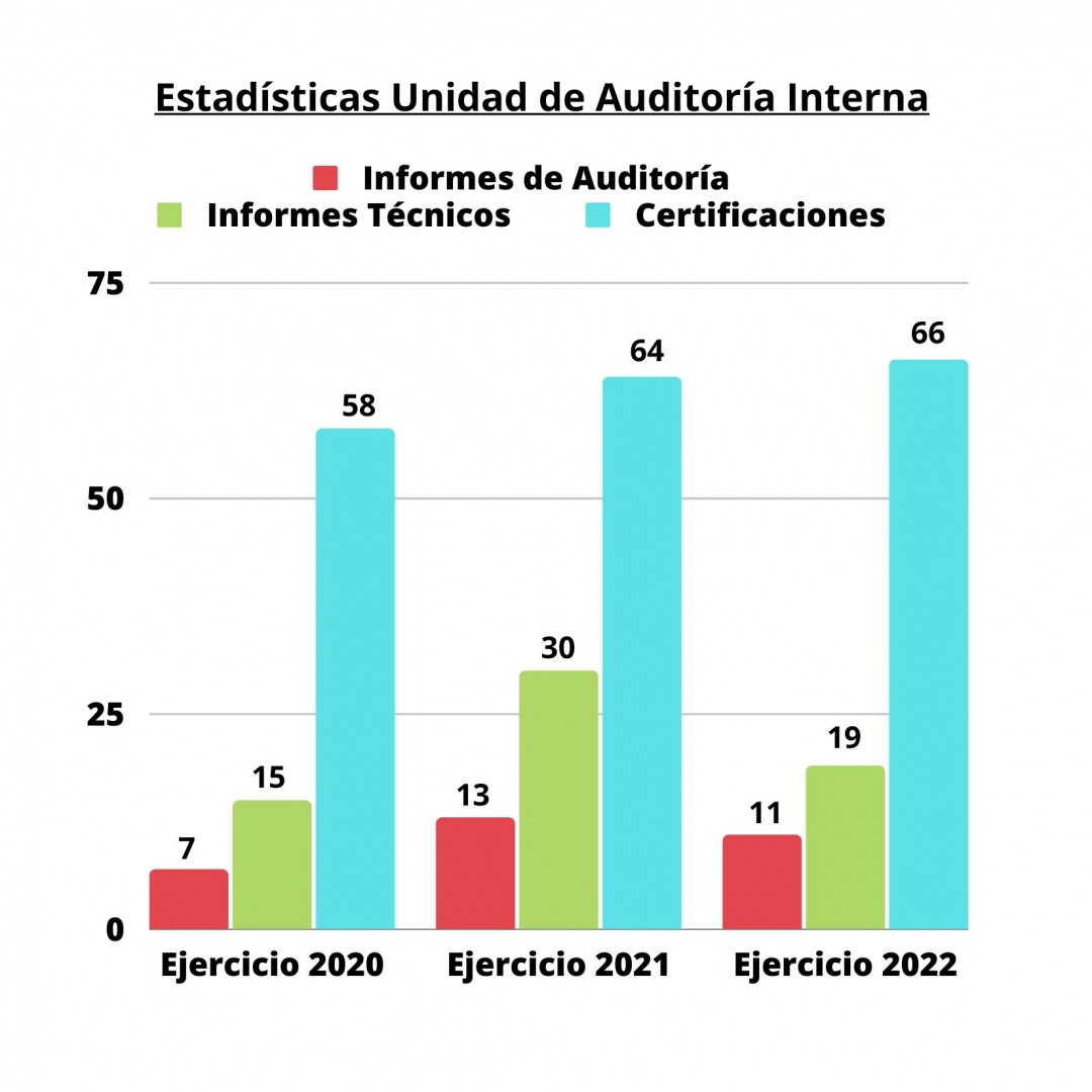 Últimos informes estadísticos UAI