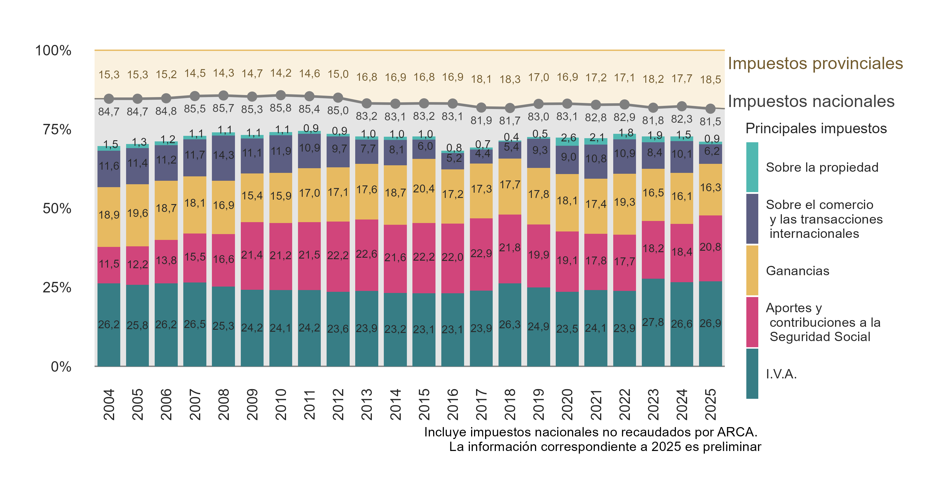 Estructura Tributaria - Principales Impuestos en % del total de la recaudación