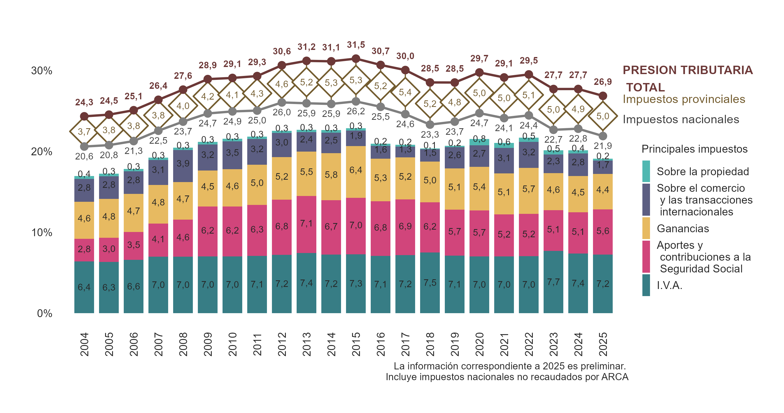 Presión Tributaria - Principales Impuestos en % del PIB