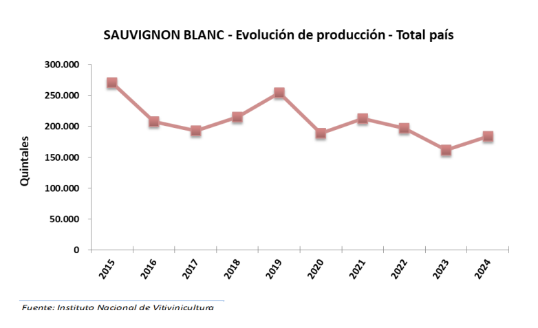 Evolución de producción. Total País - datos 2024