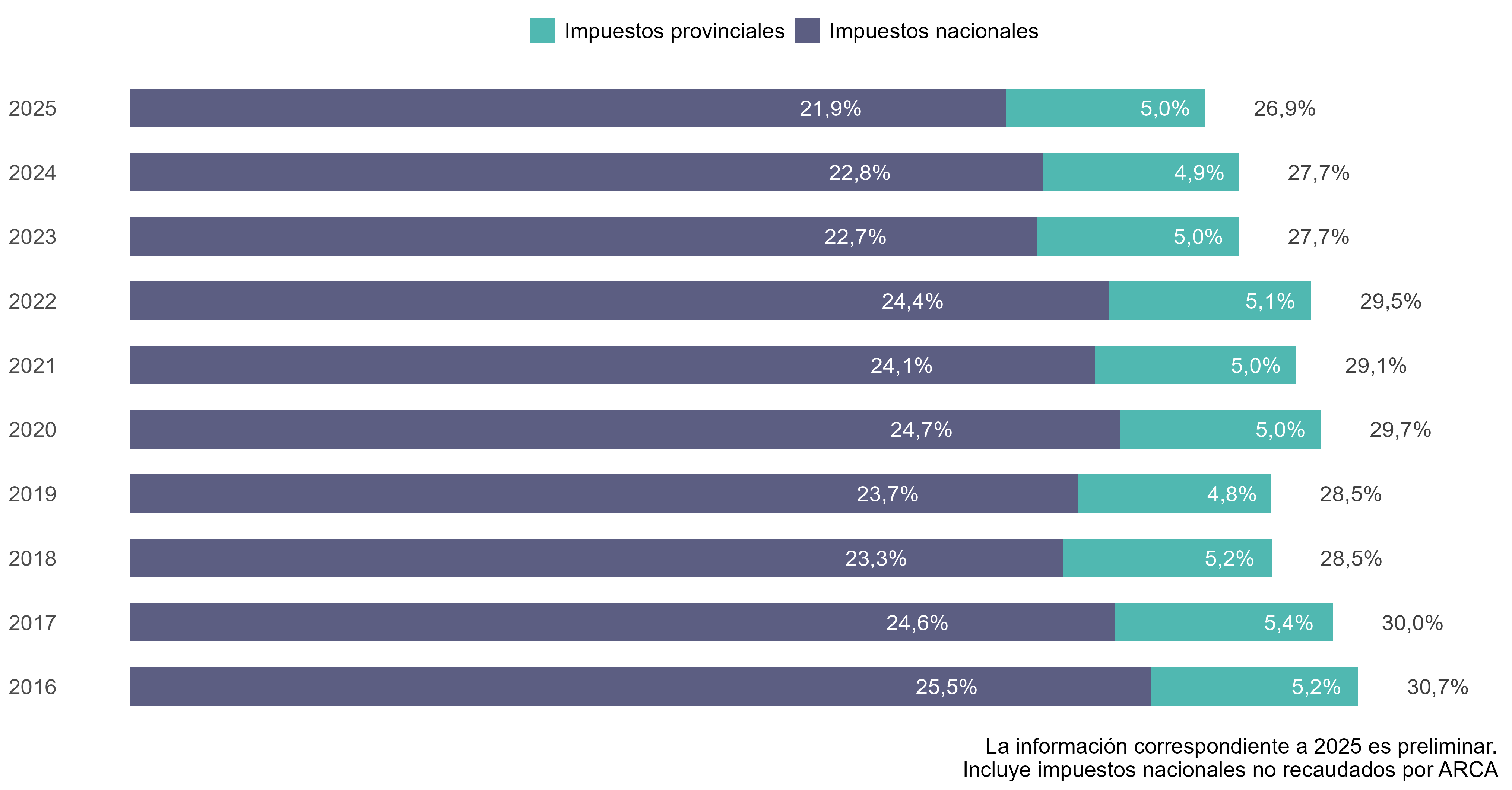 Presión Tributaria en % del PIB