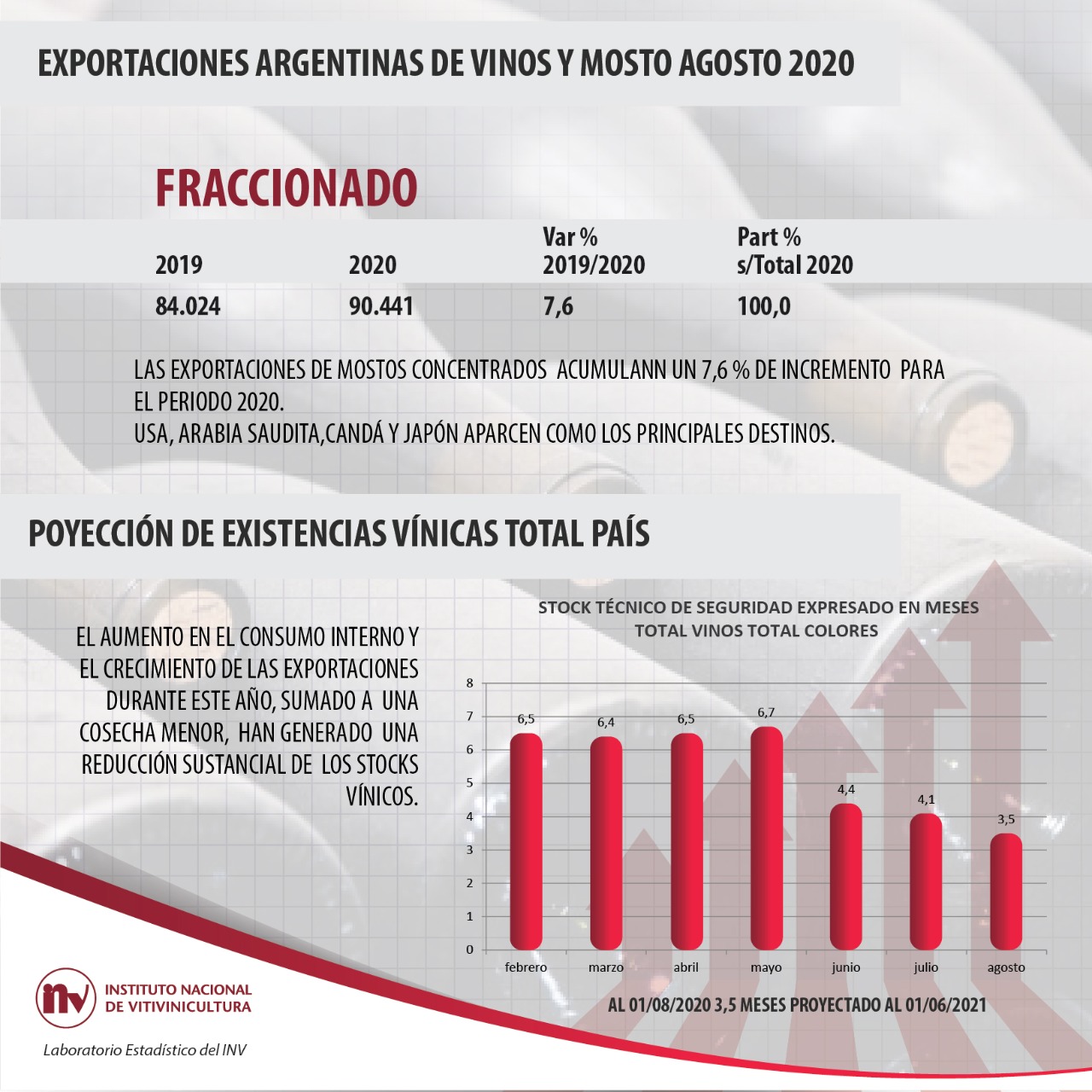 Hinojosa anunci&oacute; una importante disminuci&oacute;n en los stocks v&iacute;nicos