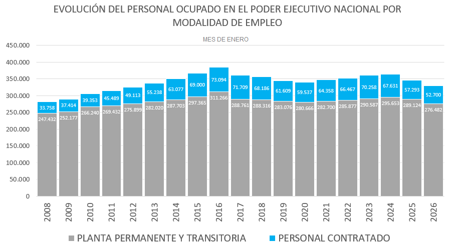 Cuadro Personal Ocupado en el Poder Ejecutivo Nacional por Modalidad de Empleo