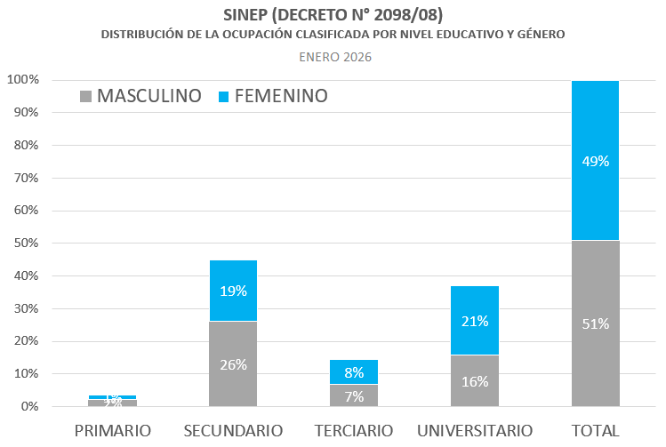 Gráfico: Planta Permanente y Transitoria y Personal Contratado SINEP - Distribución de la ocupación clasificada por nivel educativo