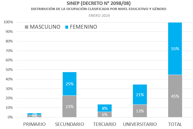 Gráfico: Planta Permanente y Transitoria y Personal Contratado SINEP - Distribución de la ocupación clasificada por nivel educativo