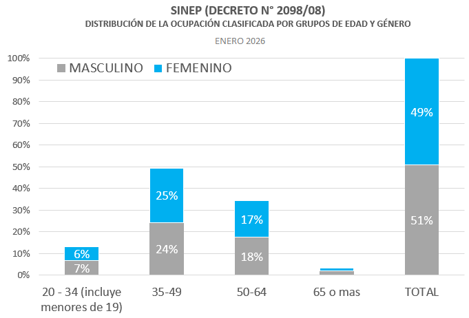 Gráfico: Planta Permanente y Transitoria y Personal Contratado SINEP - Distribución de la ocupación clasificada por grupos de edad