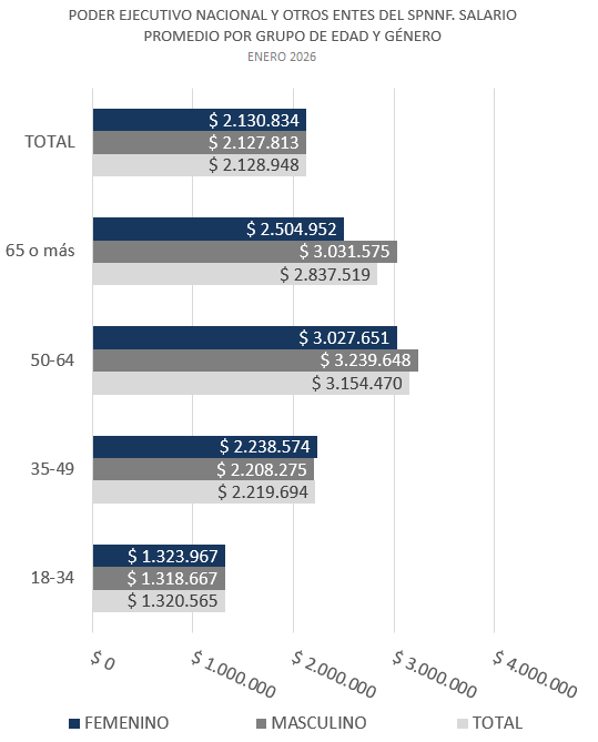 Gráfico: Salario Promedio de los agentes ocupados clasificados por grupo de edad y por género