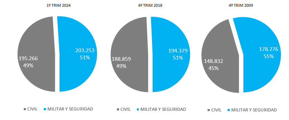 Gráfico: Distribución porcentual de la ocupación clasificada en Pesonal Civil y Personal Militar y de Seguridad