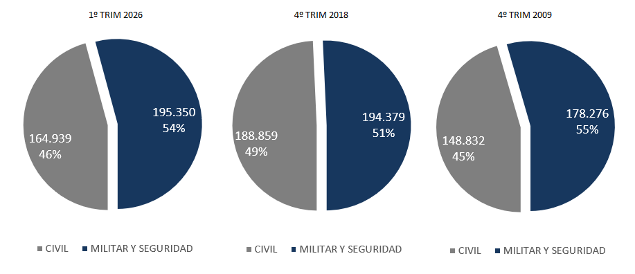 Cuadro: Distribución porcentual de la ocupación clasificada en Personal Civil y Personal Militar y de Seguridad por sexo