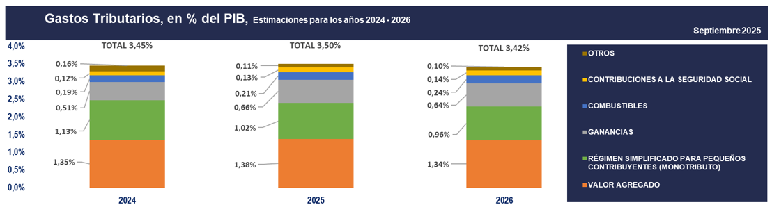 Informe sobre Gastos Tributarios. Años 2024 - 2026
