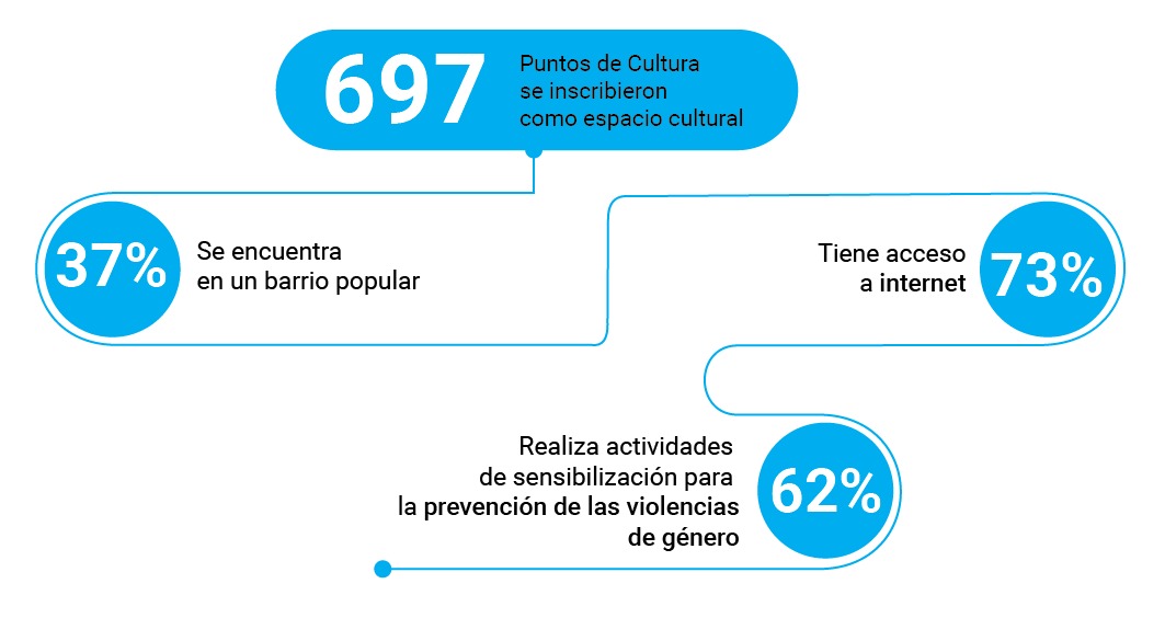 El 62% de los Puntos de Cultura sensibilizan sobre la violencia de género