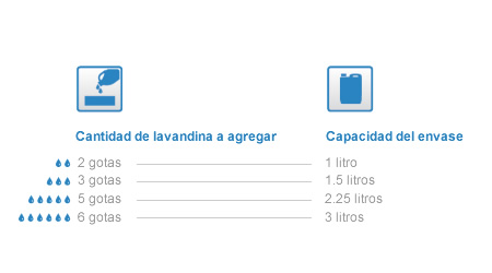 Cuadro de equivalencias para desinfección del agua con lavandina