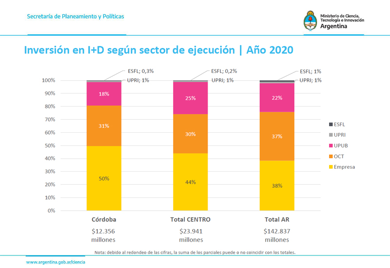 Inversión en I+D según sector de ejecución, datos de Córdoba, región centro y total Argentina. Año 2020
