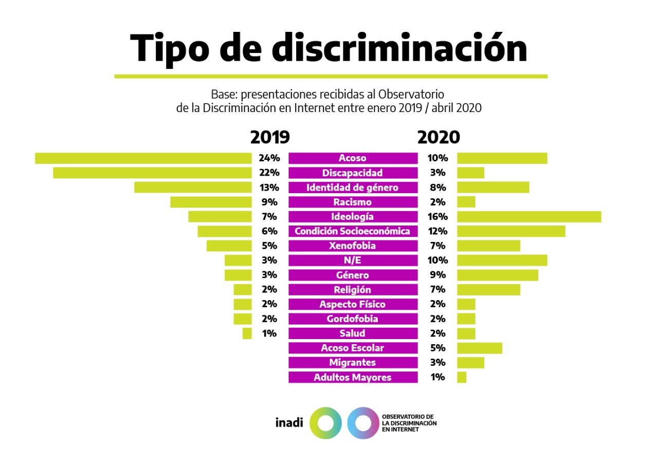 Grafico sobre tipos de discriminación a partir de denuncias en el Observatorio de Internet desde enero 2019 a abril 2020