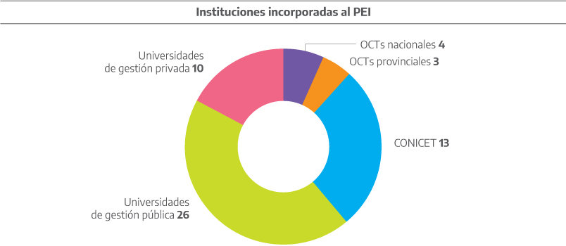 Gráfico 1: Instituciones incorporadas al PEI
