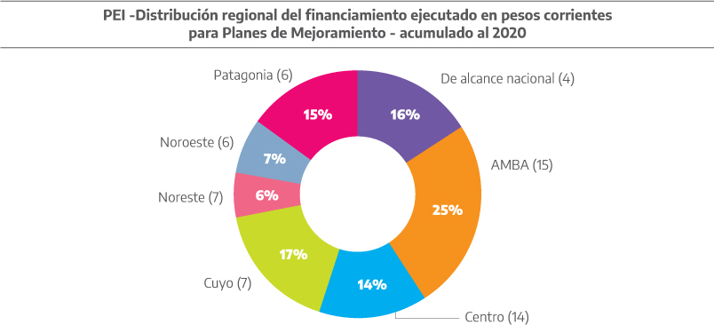 Gráfico 4: Distribución regional del financiamiento ejecutado en pesos para Planes de mejoramiento - Acumulado 2020
