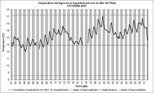 grafico temperatura octubre