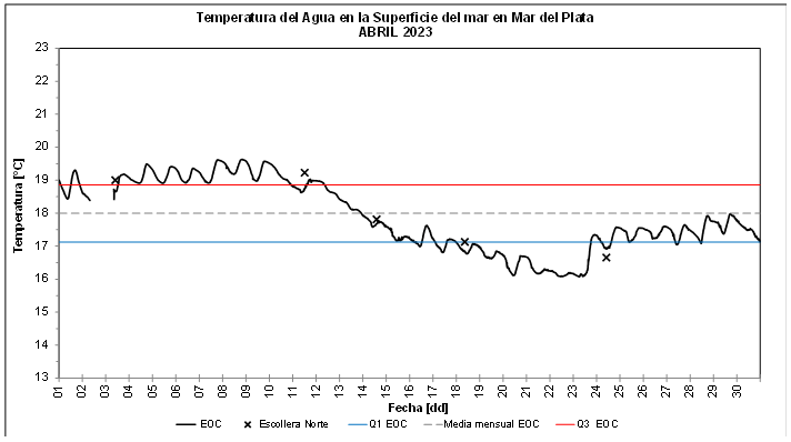 grafico temperatura del agua abril 2023