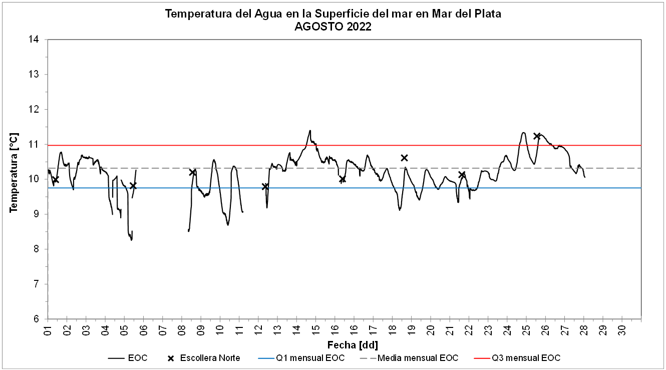 grafico temperatura agosto 2022