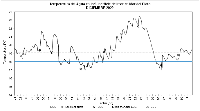 grafico temperatura diciembre 2022