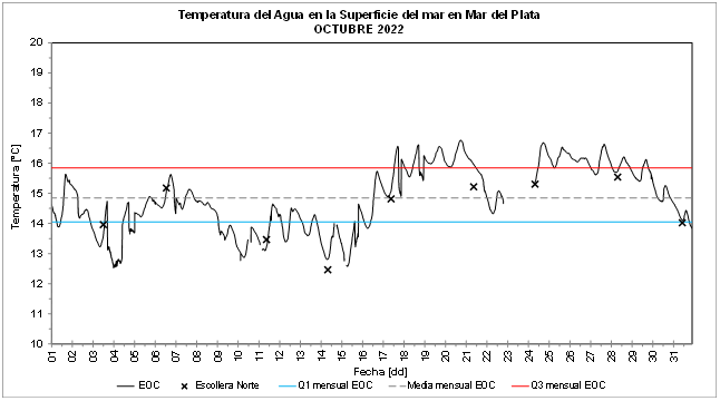 grafico temperatura octubre 2022