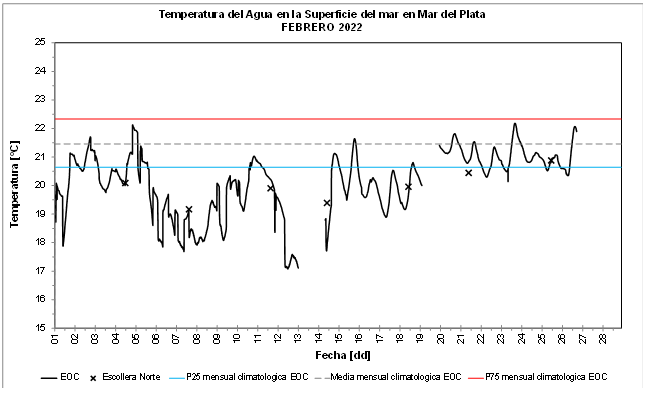 gráfico temperatura febrero 2022