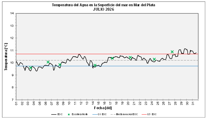 grafico temperatura julio 2026