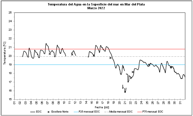 grafico temperatura marzo 2022