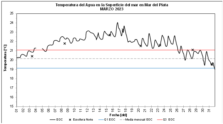 grafico temperatura marzo 2023