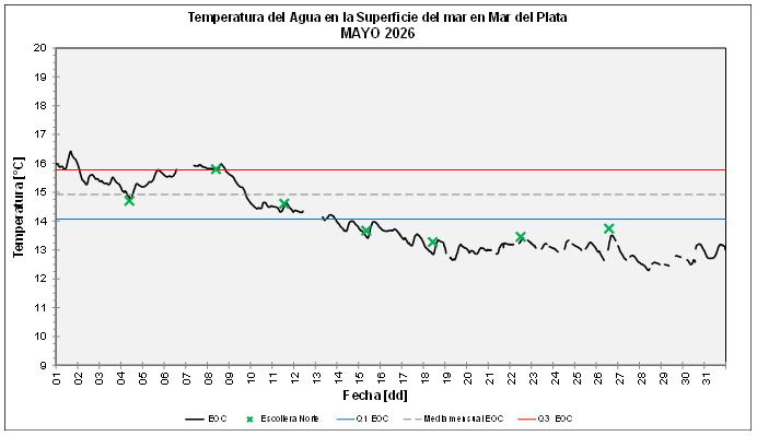 grafico temperatura mayo 2026 