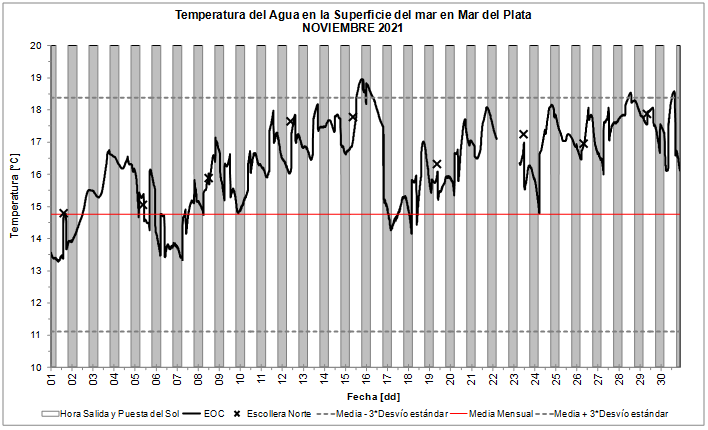 grafico temperatura noviembre
