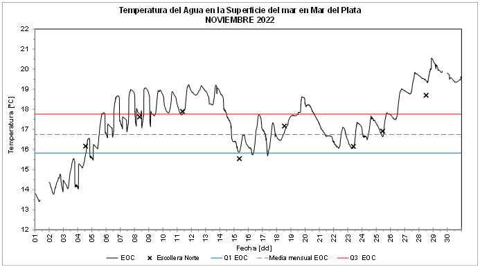 temperatura noviembre 2022