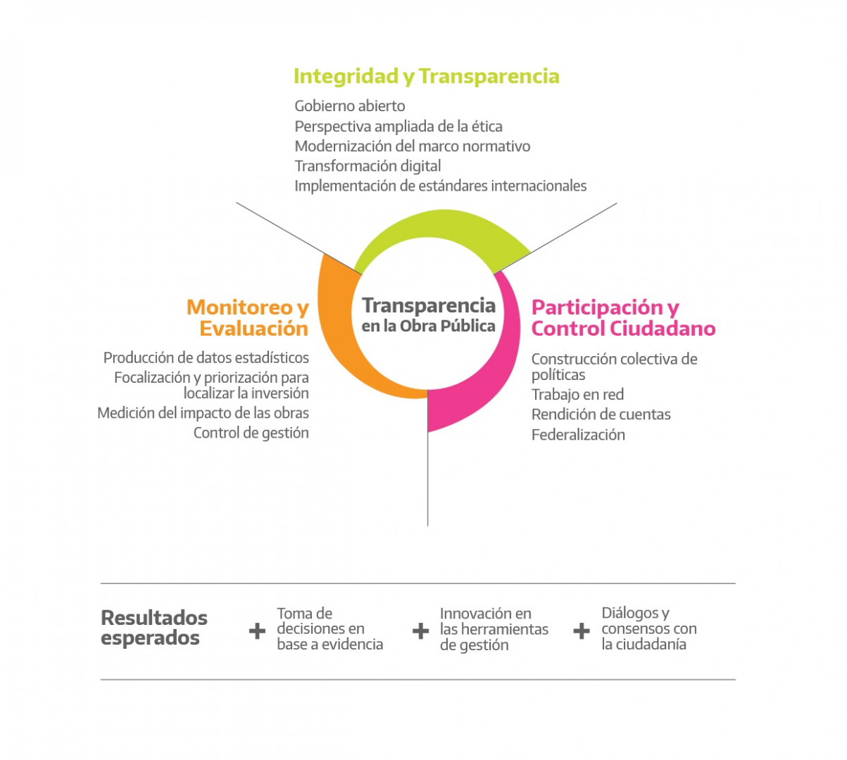 Grafico Transparencia