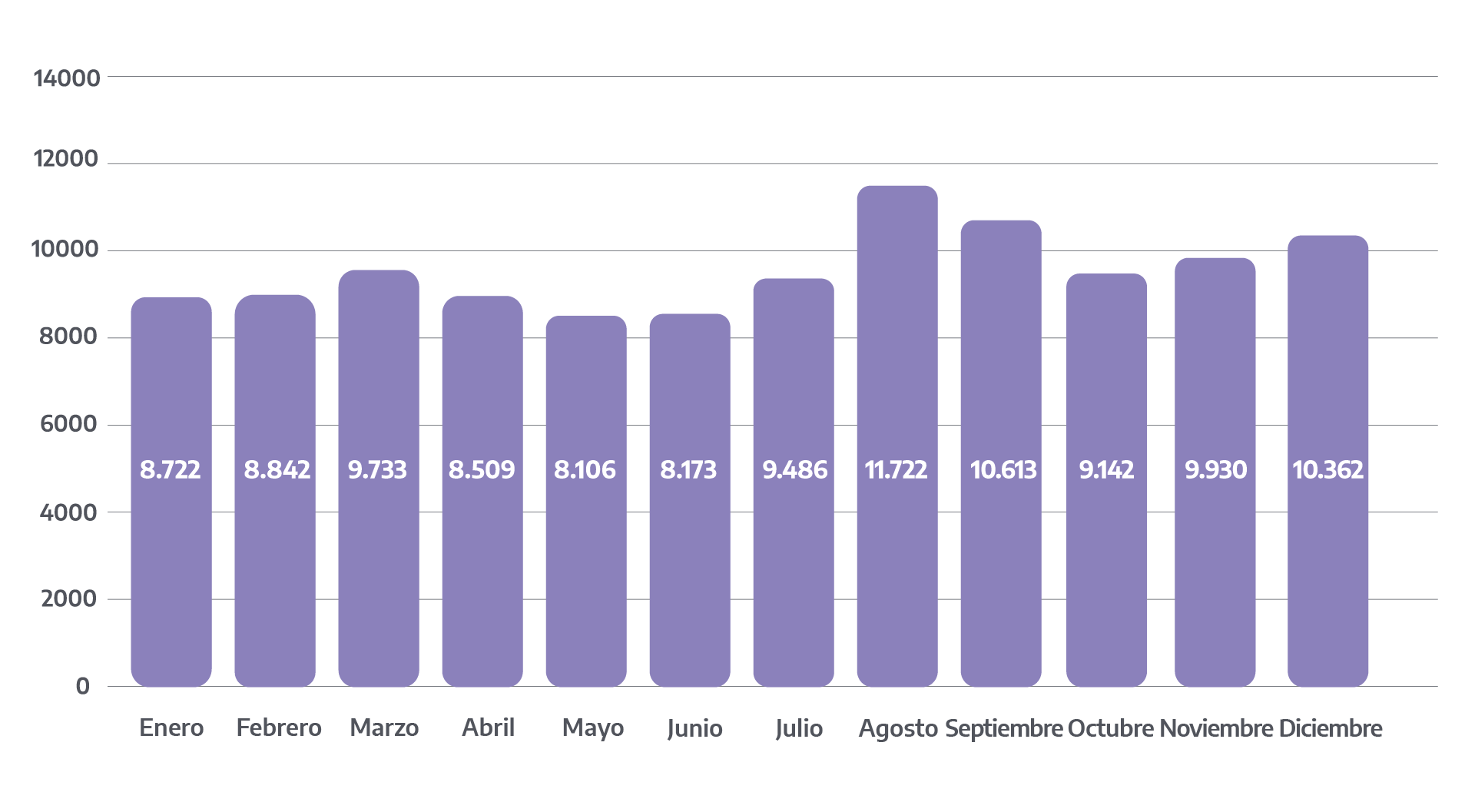 Gráfico con cantidad de comunicaciones por violencia de género recibidas entre enero y diciembre de 2021
