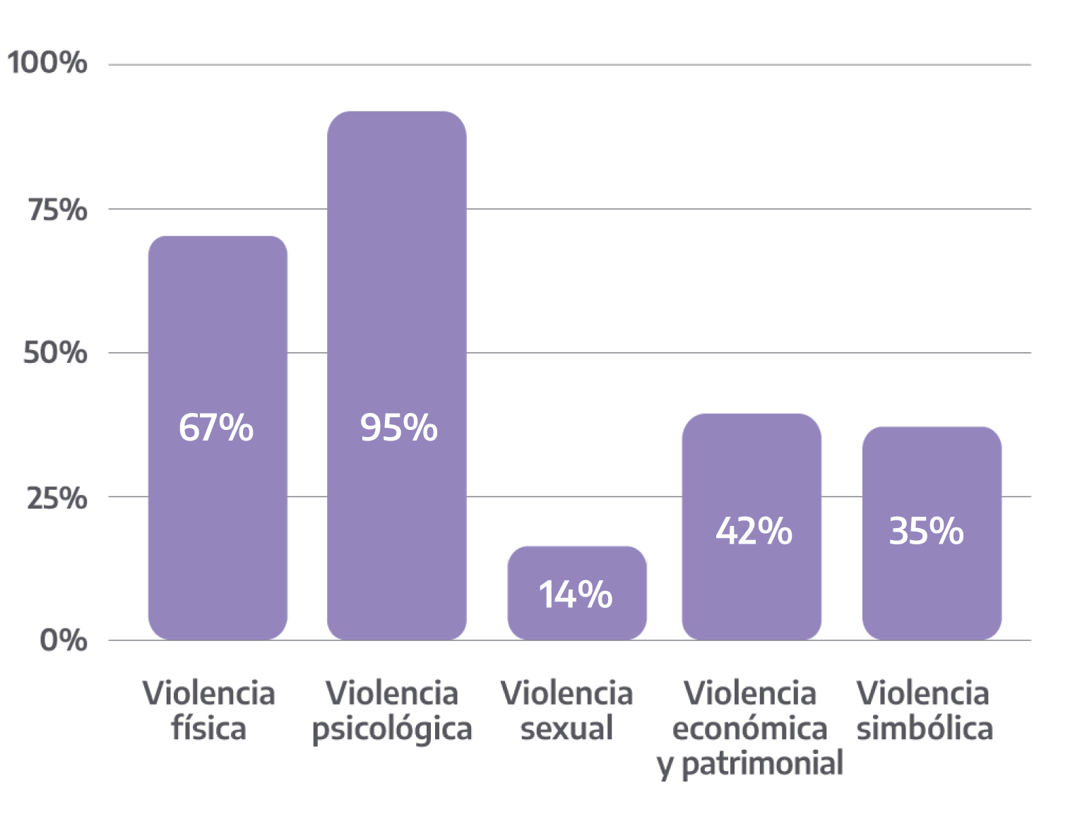 Gráfico promedio total intervenciones por violencias de género según tipo de violencia (registro múltiple). Tres sedes. Total enero a diciembre de 2021.