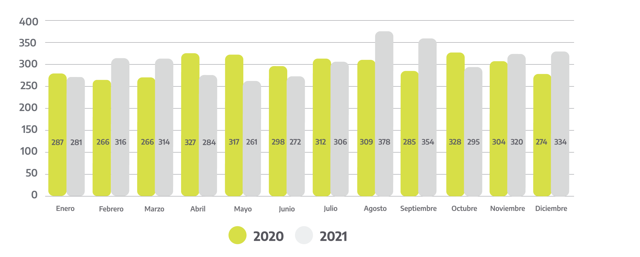 Gráfico promedio diario de comunicaciones por violencia de género recibidas. Comparación períodos 2020 y 2021: enero a diciembre. Tres sedes.