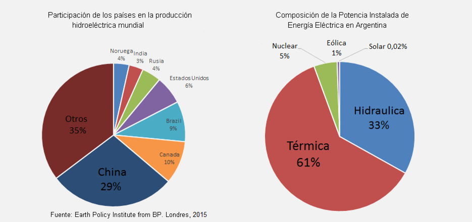 Gráficos Participación de la Energía Hidroeléctrica dentro de los mayores países productores de hidroelectricidad tanto de America del Sur como a nivel mundial