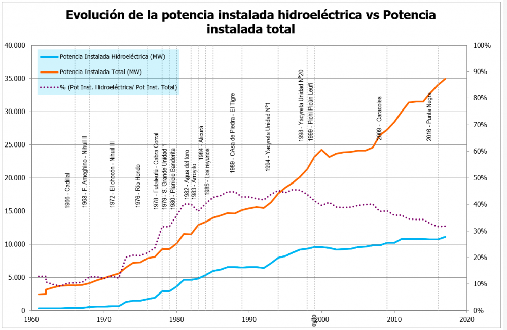 Evolución de la potencia instalada hidroeléctrica vs potencia instalada total