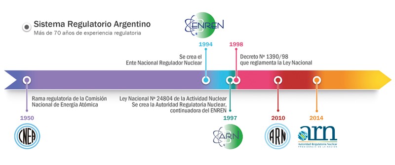 El sistema regulatorio argentino tiene una historia de mas de 70 años