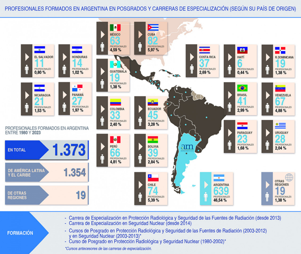 Argentina ha formado a 1.373 profesionales de toda la región en las áreas de seguridad radiológica y seguridad nuclear