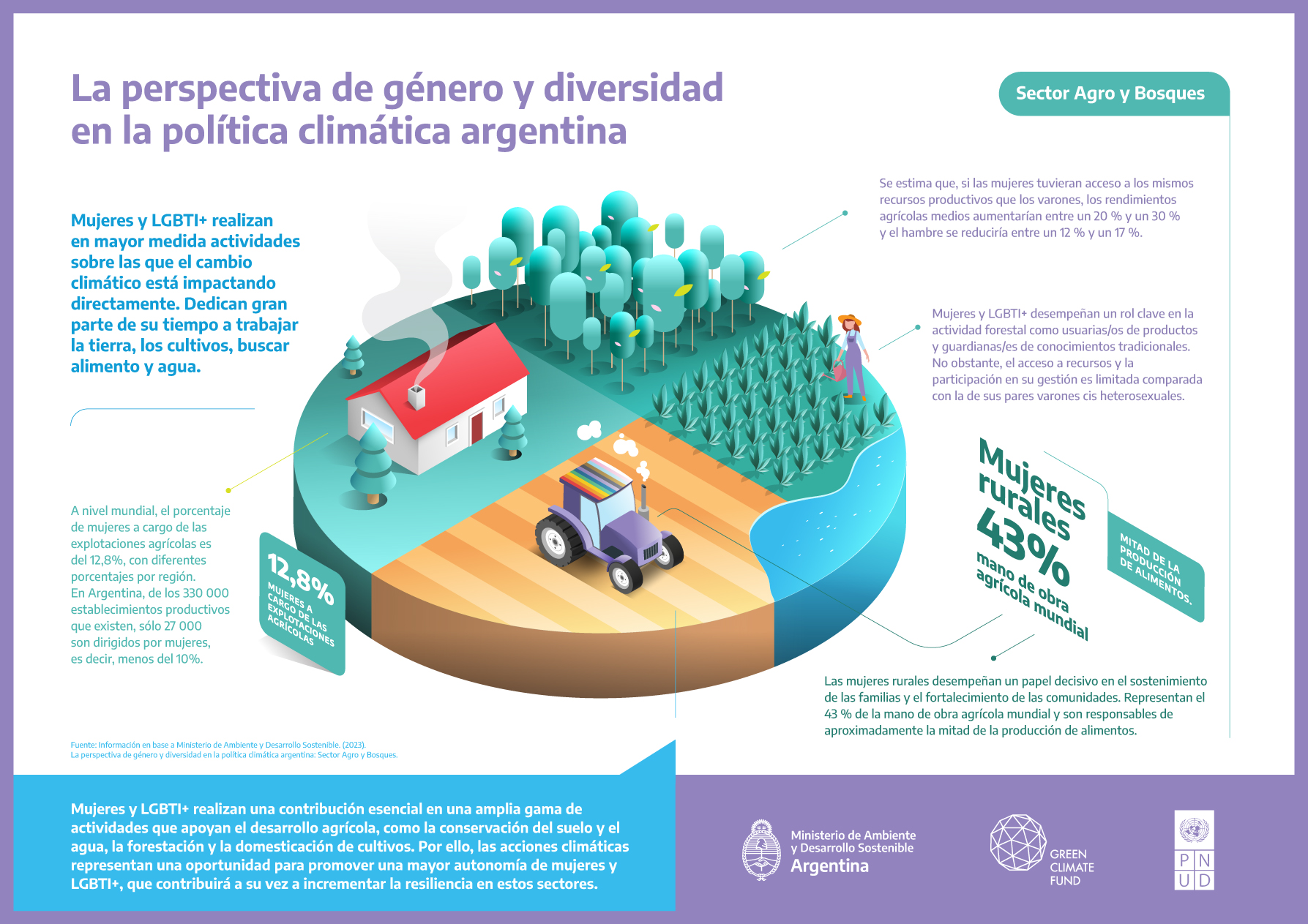 Infografía agro y bosques
