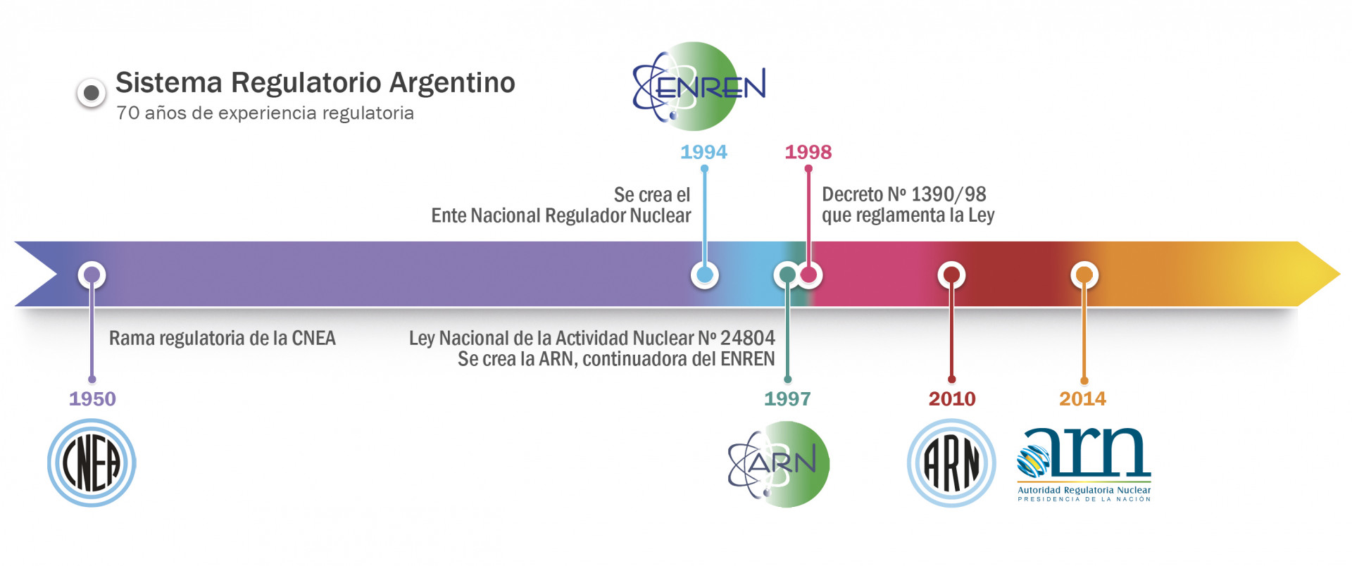 Sistema Regulatorio Argentino - línea de tiempo