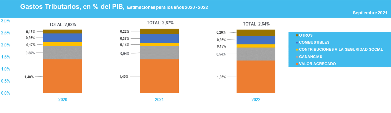 Informe sobre Gastos Tributarios. Años 2020 - 2022