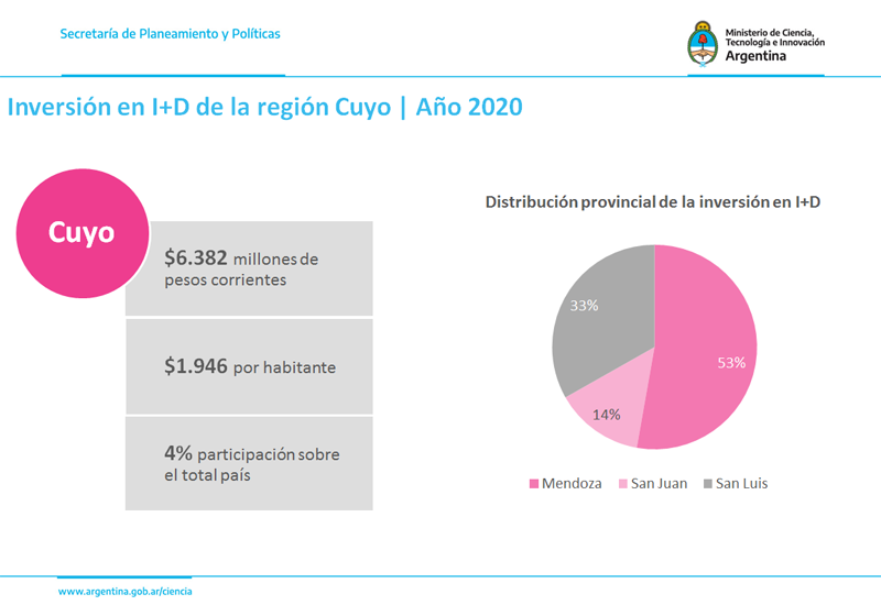 Inversión en I+D en Cuyo. Año 2020