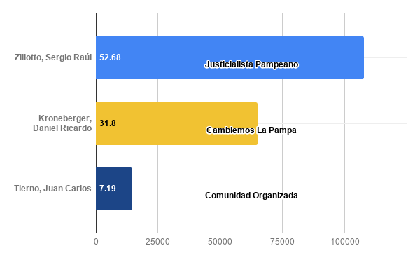 Resultados La Pampa